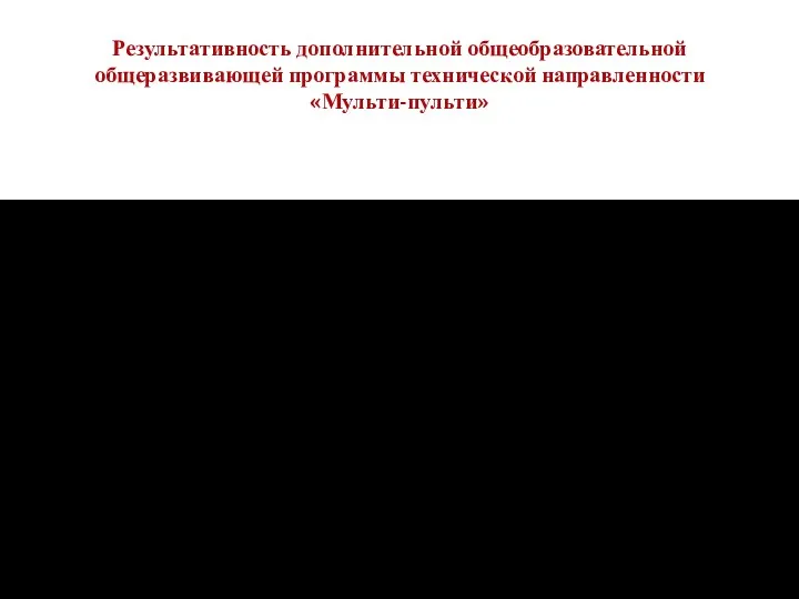 Результативность дополнительной общеобразовательной общеразвивающей программы технической направленности «Мульти-пульти»