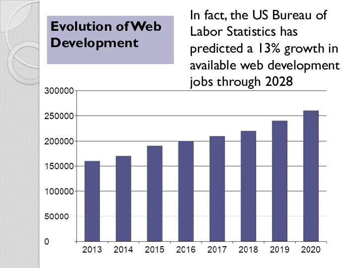 Evolution of Web Development In fact, the US Bureau of