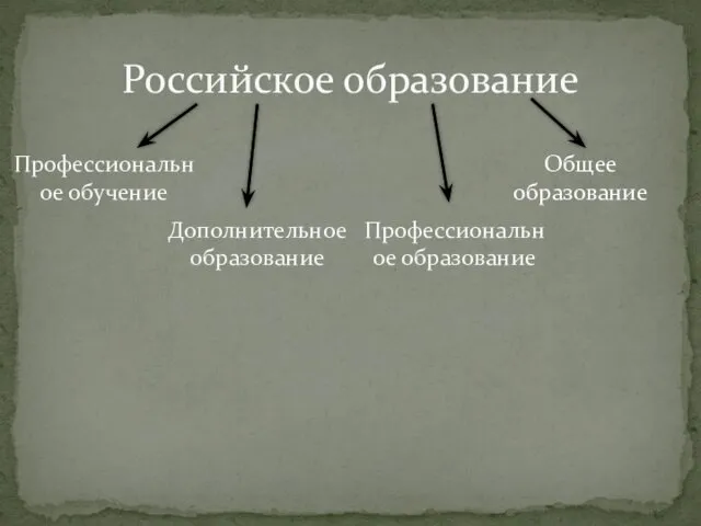 Российское образование Общее образование Профессиональное образование Дополнительное образование Профессиональное обучение