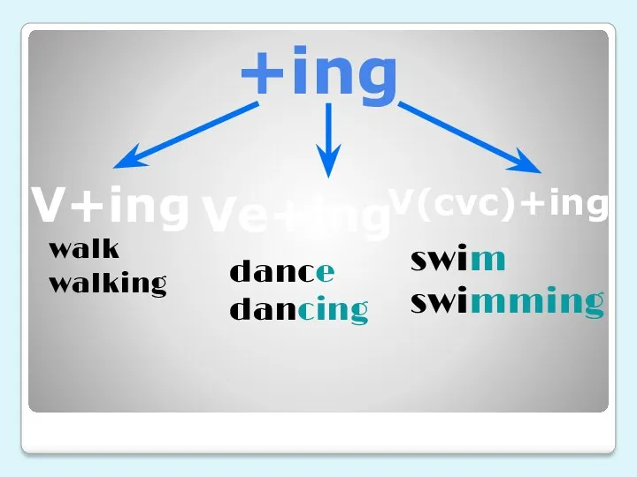 +ing V+ing Ve+ing V(cvc)+ing walk walking dance dancing swim swimming