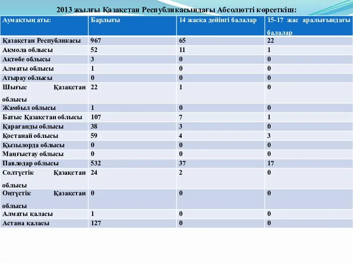 2013 жылғы Қазақстан Республикасындағы Абсолютті көрсеткіш: