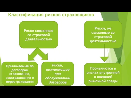 Классификация рисков страховщиков Риски связанные со страховой деятельностью Риски, не