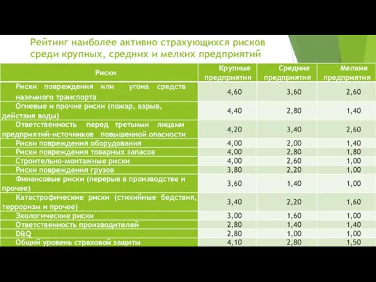 Рейтинг наиболее активно страхующихся рисков среди крупных, средних и мелких предприятий