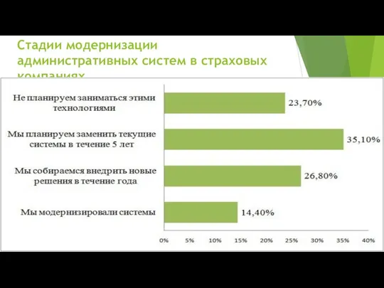 Стадии модернизации административных систем в страховых компаниях