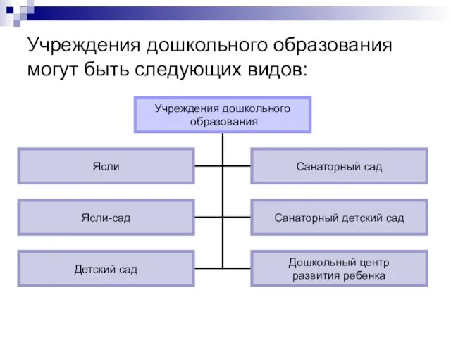 Учреждения дошкольного образования могут быть следующих видов: