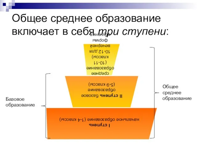 Общее среднее образование включает в себя три ступени: Базовое образование Общее среднее образование