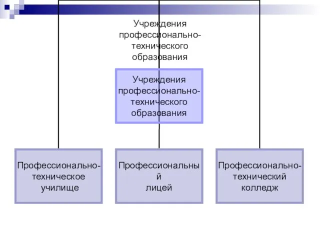 Учреждения профессионально- технического образования