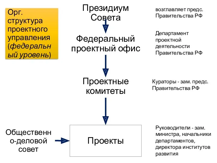 Федеральный проектный офис Проектные комитеты Проекты Кураторы - зам. предс.