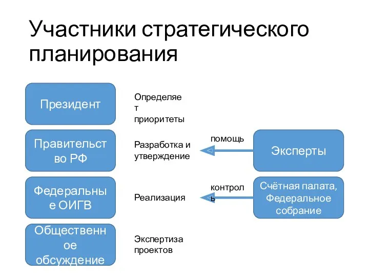 Участники стратегического планирования Президент Определяет приоритеты Правительство РФ Общественное обсуждение