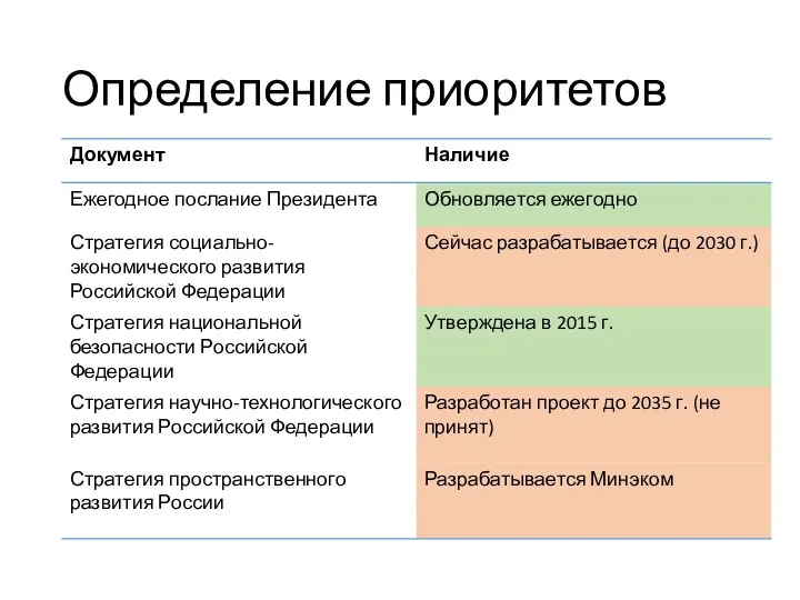 Определение приоритетов