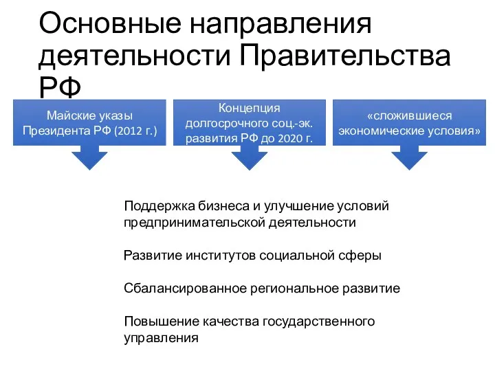 Основные направления деятельности Правительства РФ Майские указы Президента РФ (2012