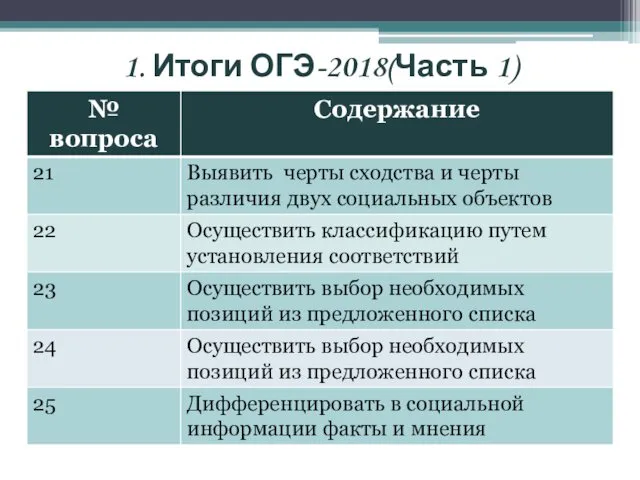 1. Итоги ОГЭ-2018(Часть 1)