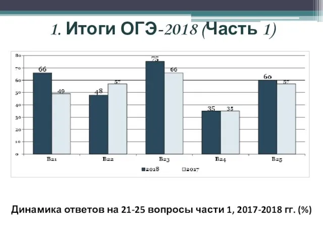 1. Итоги ОГЭ-2018 (Часть 1) Динамика ответов на 21-25 вопросы части 1, 2017-2018 гг. (%)