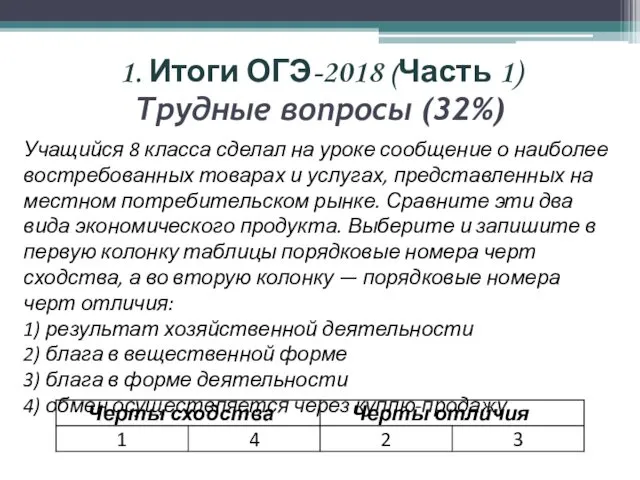 1. Итоги ОГЭ-2018 (Часть 1) Трудные вопросы (32%) Учащийся 8