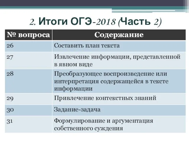 2. Итоги ОГЭ-2018 (Часть 2)