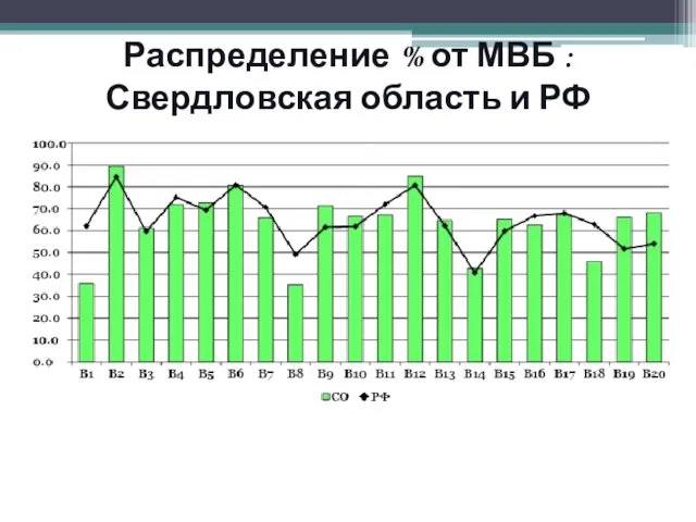 Распределение % от МВБ : Свердловская область и РФ