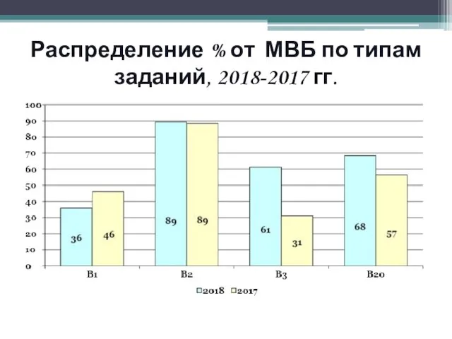 Распределение % от МВБ по типам заданий, 2018-2017 гг.
