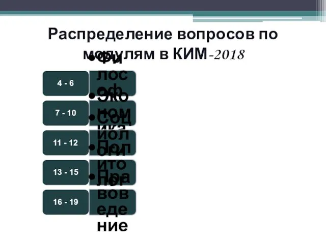 Распределение вопросов по модулям в КИМ-2018 4 - 6 Философия