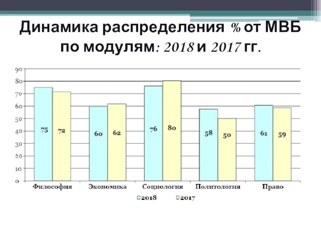 Динамика распределения % от МВБ по модулям: 2018 и 2017 гг.