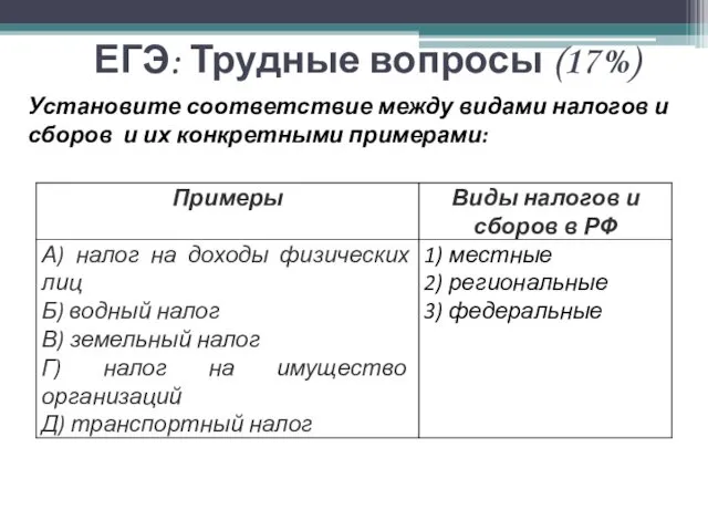 ЕГЭ: Трудные вопросы (17%) Установите соответствие между видами налогов и сборов и их конкретными примерами: