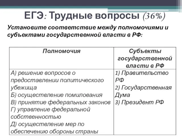 ЕГЭ: Трудные вопросы (36%) Установите соответствие между полномочиями и субъектами государственной власти в РФ: