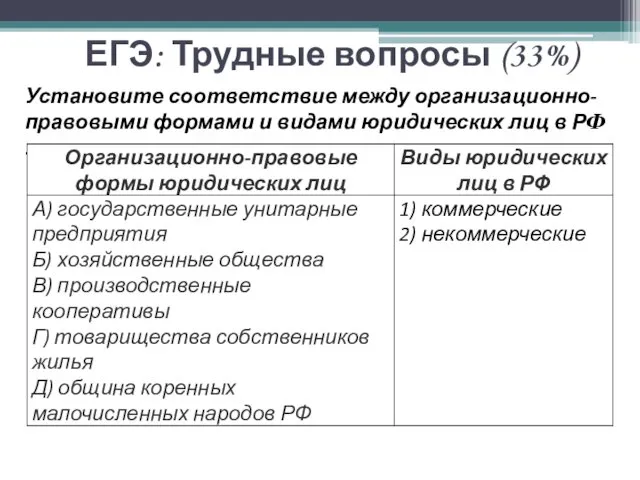 ЕГЭ: Трудные вопросы (33%) Установите соответствие между организационно-правовыми формами и видами юридических лиц в РФ :