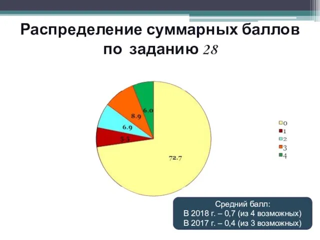 Распределение суммарных баллов по заданию 28 Средний балл: В 2018