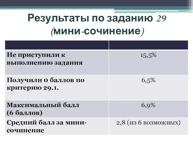 Результаты по заданию 29 (мини-сочинение)