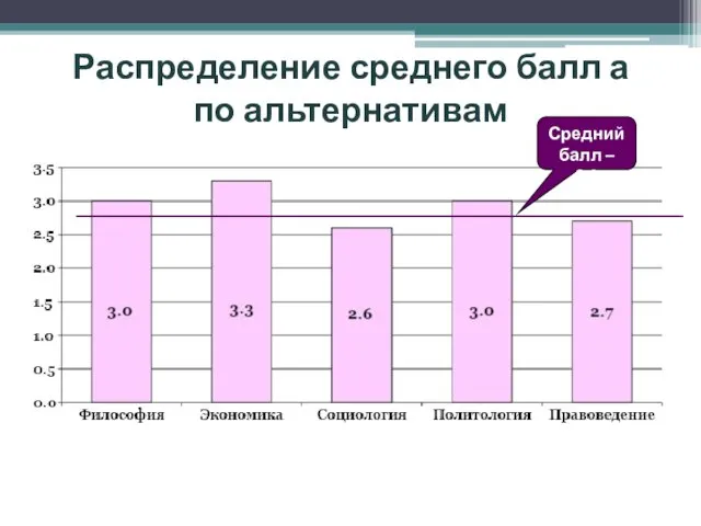 Распределение среднего балл а по альтернативам Средний балл – 2,8