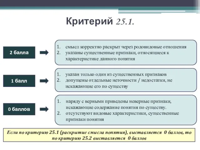 Критерий 25.1. 2 балла 1 балл 0 баллов смысл корректно раскрыт через родовидовые