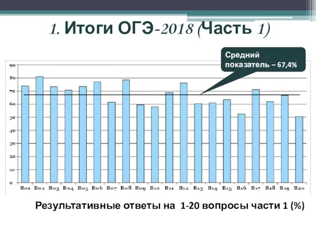 1. Итоги ОГЭ-2018 (Часть 1) Результативные ответы на 1-20 вопросы части 1 (%)