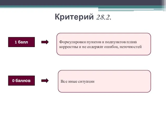 Критерий 28.2. 1 балл 0 баллов Формулировки пунктов и подпунктов плана корректны и