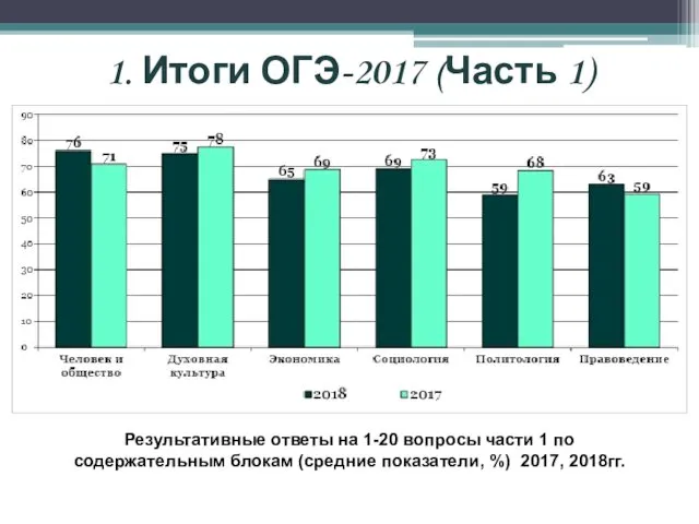 1. Итоги ОГЭ-2017 (Часть 1) Результативные ответы на 1-20 вопросы