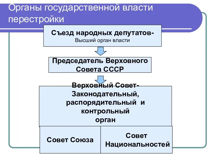 Съезд народных депутатов- Высший орган власти Верховный Совет- Законодательный, распорядительный