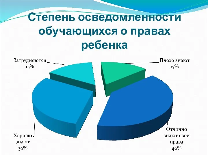 Степень осведомленности обучающихся о правах ребенка