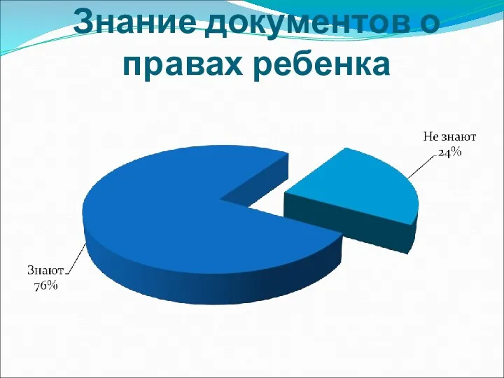 Знание документов о правах ребенка