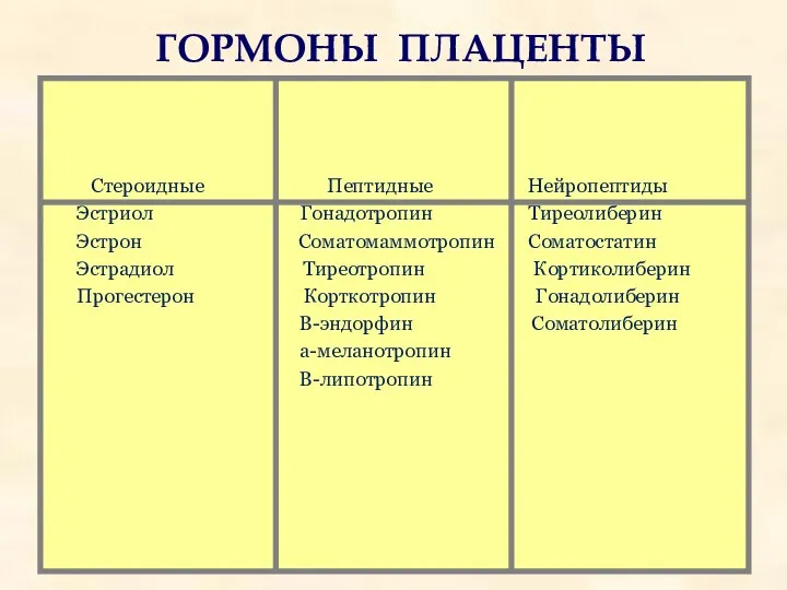 ГОРМОНЫ ПЛАЦЕНТЫ Стероидные Пептидные Нейропептиды Эстриол Гонадотропин Тиреолиберин Эстрон Соматомаммотропин