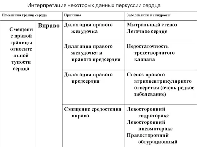 Интерпретация некоторых данных перкуссии сердца