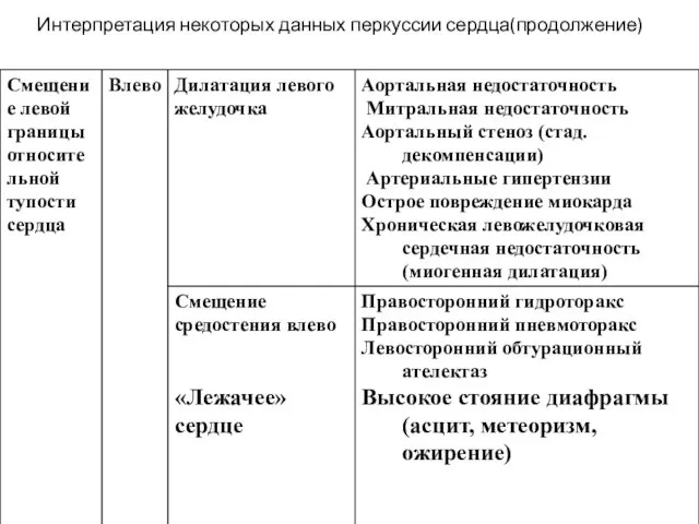 Интерпретация некоторых данных перкуссии сердца(продолжение)