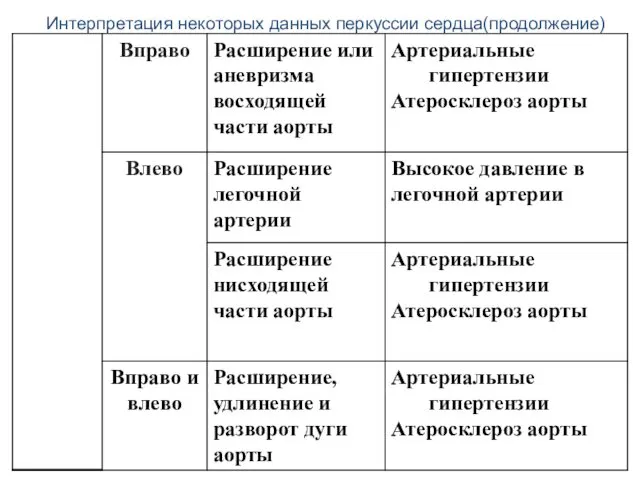 Интерпретация некоторых данных перкуссии сердца(продолжение)