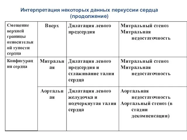 Интерпретация некоторых данных перкуссии сердца(продолжение)