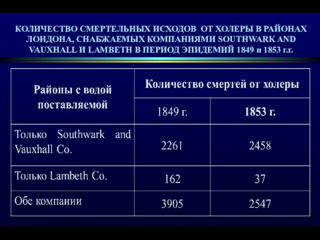 КОЛИЧЕСТВО СМЕРТЕЛЬНЫХ ИСХОДОВ ОТ ХОЛЕРЫ В РАЙОНАХ ЛОНДОНА, СНАБЖАЕМЫХ КОМПАНИЯМИ