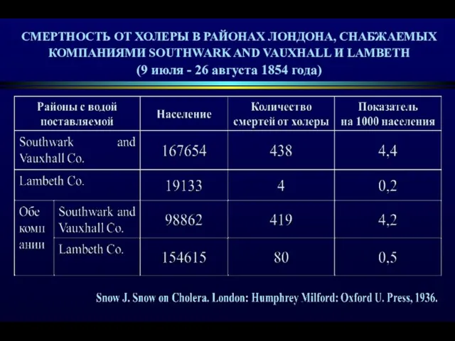 СМЕРТНОСТЬ ОТ ХОЛЕРЫ В РАЙОНАХ ЛОНДОНА, СНАБЖАЕМЫХ КОМПАНИЯМИ SOUTHWARK AND