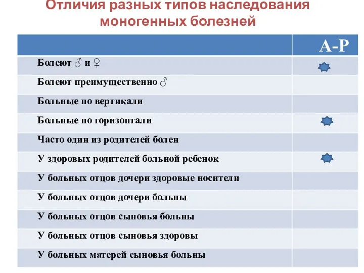 Отличия разных типов наследования моногенных болезней