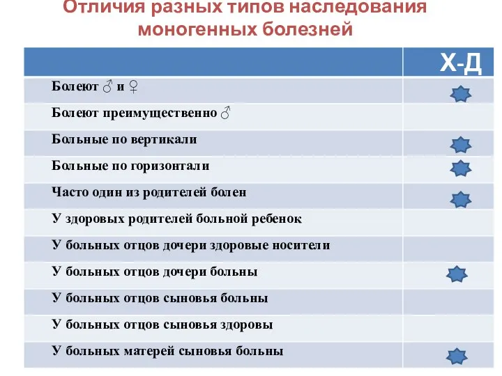 Отличия разных типов наследования моногенных болезней