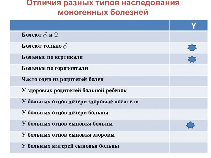 Отличия разных типов наследования моногенных болезней