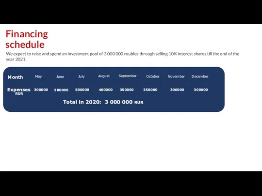 Financing schedule Month Expenses RUR May June July August September October November December