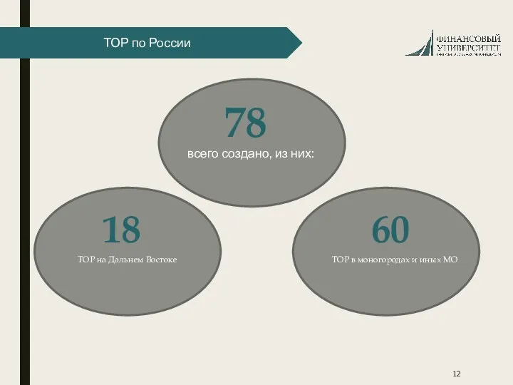 78 всего создано, из них: ТОР по России 18 ТОР