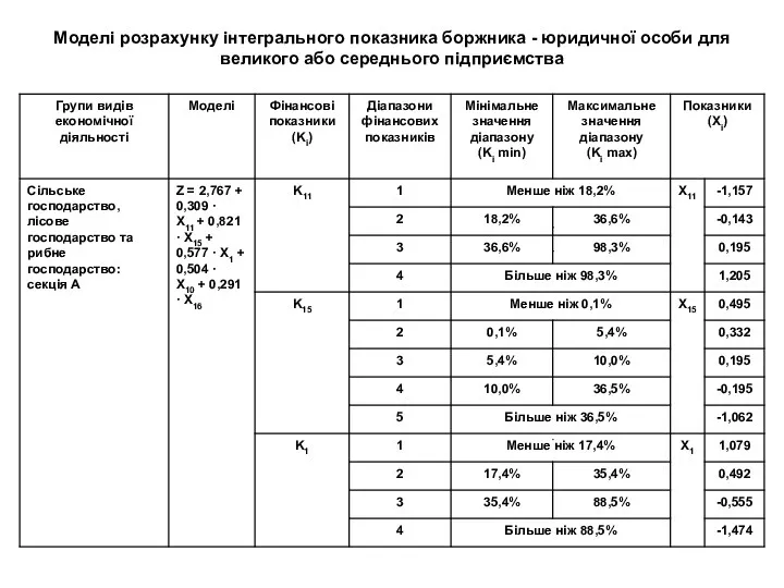 Моделі розрахунку інтегрального показника боржника - юридичної особи для великого або середнього підприємства