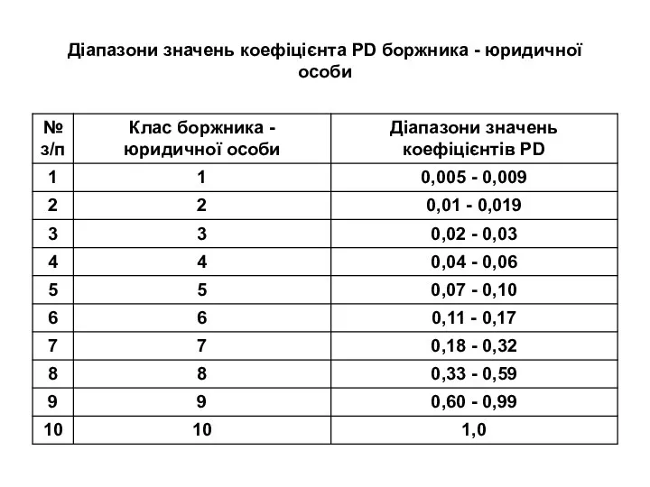 Діапазони значень коефіцієнта PD боржника - юридичної особи